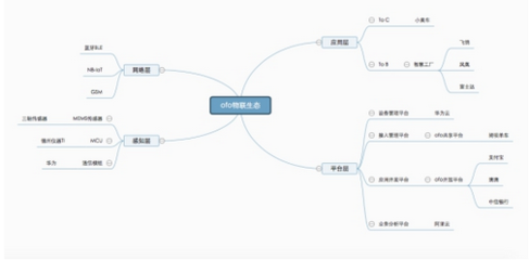 ofo行業(yè)首用物聯(lián)網(wǎng)智能鎖 引領(lǐng)物聯(lián)網(wǎng)場景化新發(fā)展