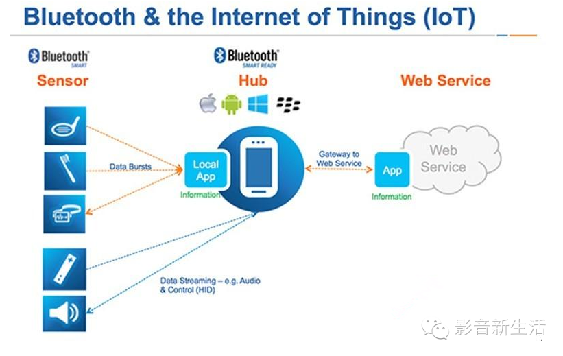 藍(lán)牙并不落后 藍(lán)牙網(wǎng)狀網(wǎng)絡(luò)的四大優(yōu)勢