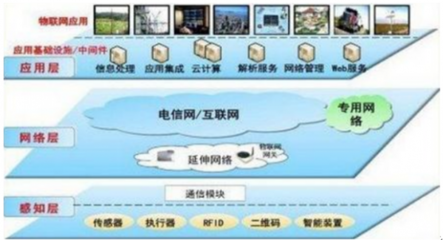 我國物聯(lián)網(wǎng)行業(yè)產(chǎn)業(yè)鏈發(fā)展分析及市場前景預(yù)測